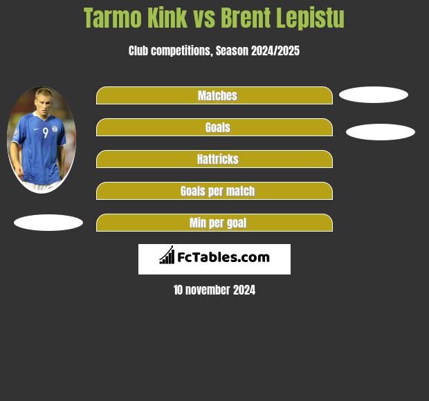 Tarmo Kink vs Brent Lepistu h2h player stats