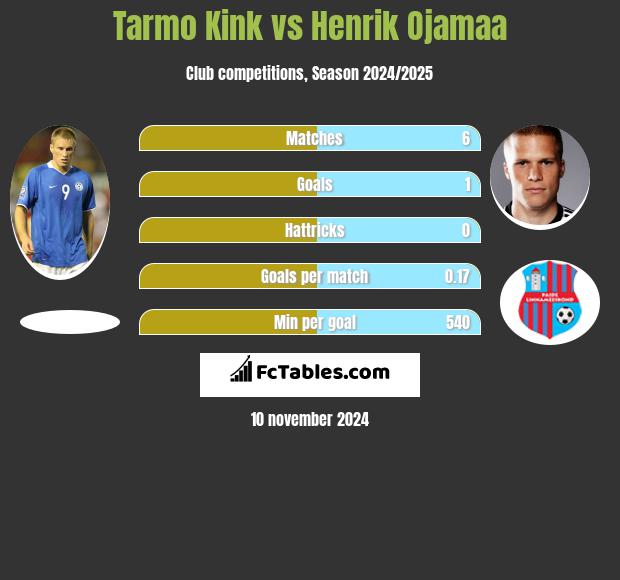 Tarmo Kink vs Henrik Ojamaa h2h player stats