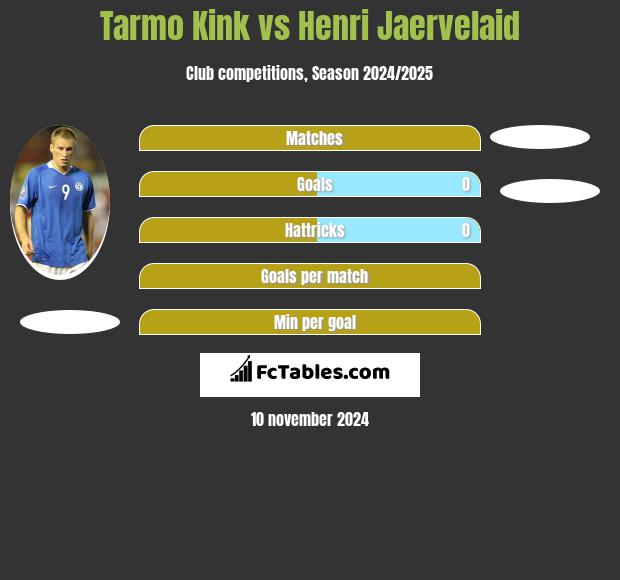 Tarmo Kink vs Henri Jaervelaid h2h player stats