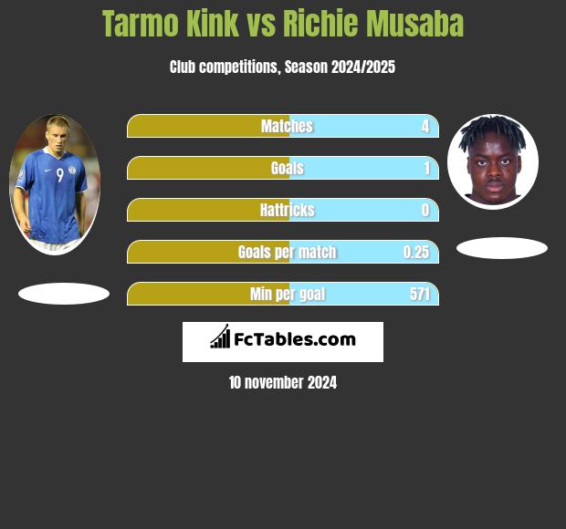 Tarmo Kink vs Richie Musaba h2h player stats