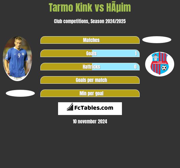 Tarmo Kink vs HÃµim h2h player stats