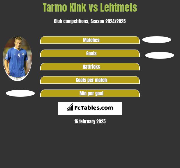 Tarmo Kink vs Lehtmets h2h player stats