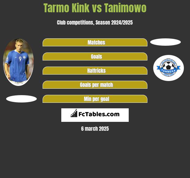 Tarmo Kink vs Tanimowo h2h player stats