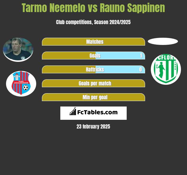 Tarmo Neemelo vs Rauno Sappinen h2h player stats