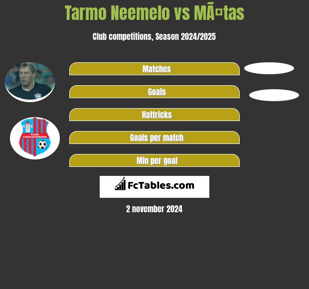 Tarmo Neemelo vs MÃ¤tas h2h player stats