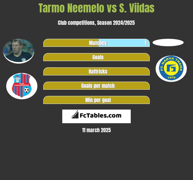 Tarmo Neemelo vs S. Viidas h2h player stats