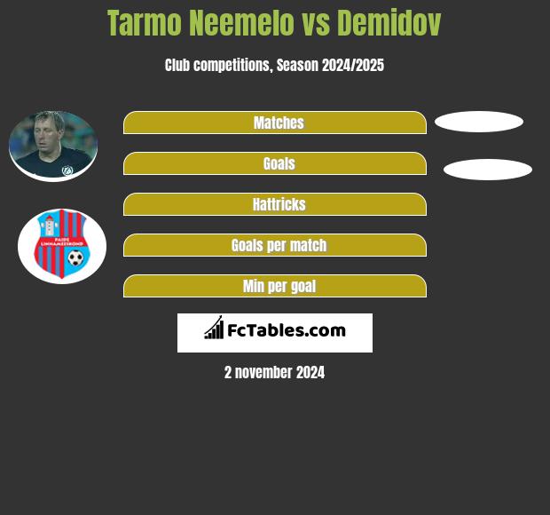 Tarmo Neemelo vs Demidov h2h player stats