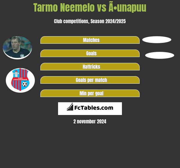 Tarmo Neemelo vs Ã•unapuu h2h player stats