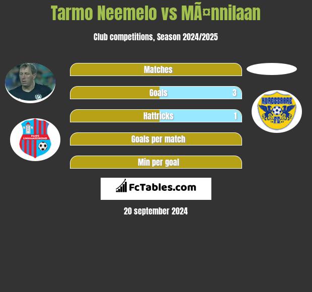 Tarmo Neemelo vs MÃ¤nnilaan h2h player stats