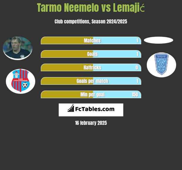 Tarmo Neemelo vs Lemajić h2h player stats