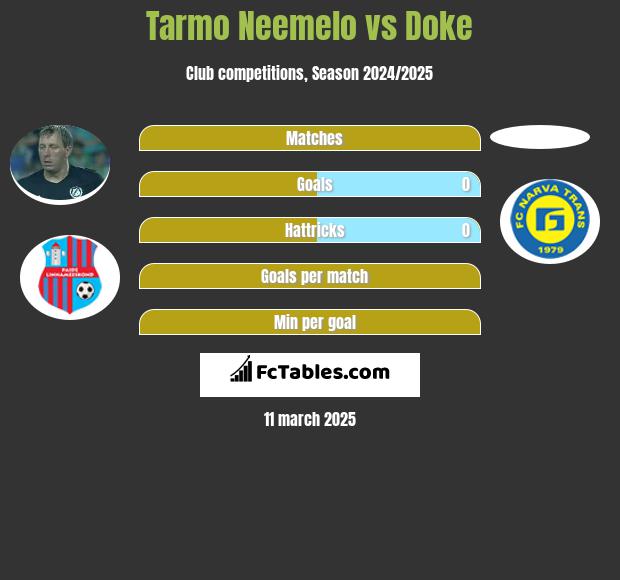 Tarmo Neemelo vs Doke h2h player stats