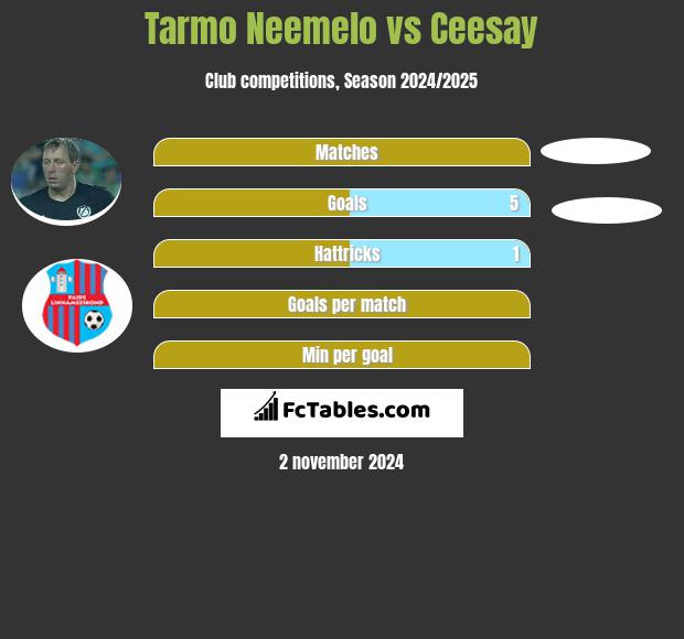 Tarmo Neemelo vs Ceesay h2h player stats