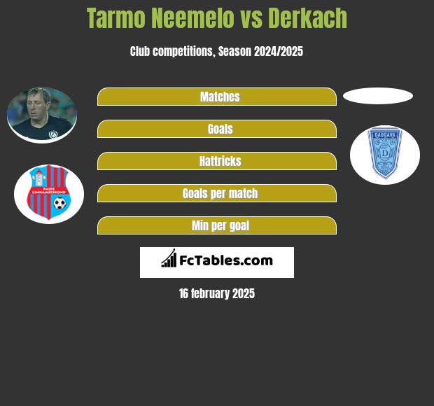 Tarmo Neemelo vs Derkach h2h player stats