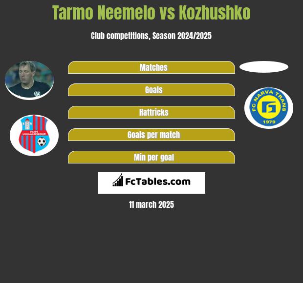 Tarmo Neemelo vs Kozhushko h2h player stats