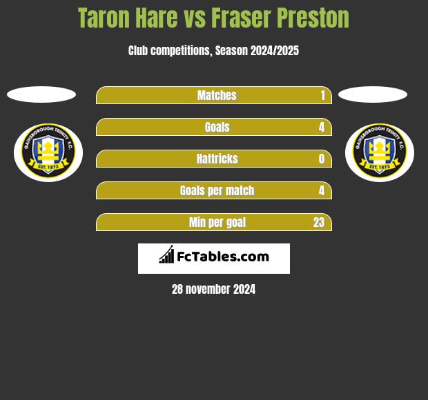 Taron Hare vs Fraser Preston h2h player stats