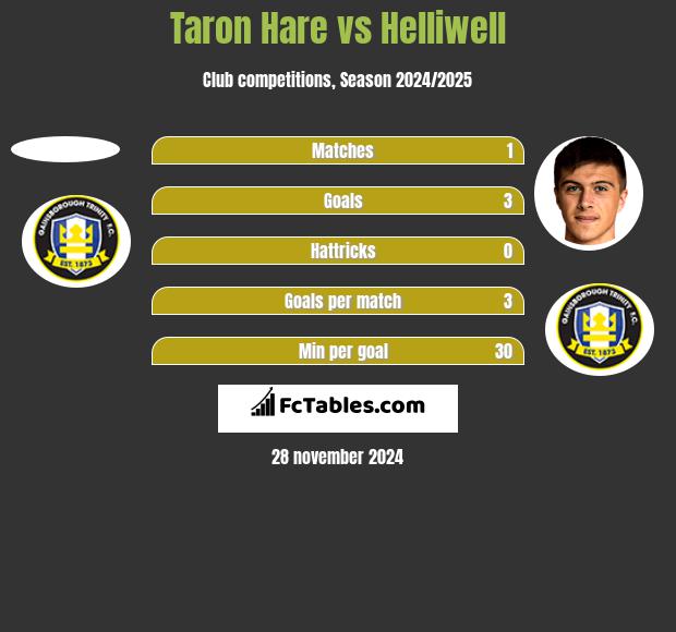 Taron Hare vs Helliwell h2h player stats