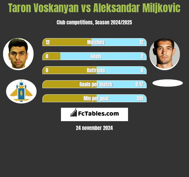 Taron Voskanyan vs Aleksandar Miljkovic h2h player stats