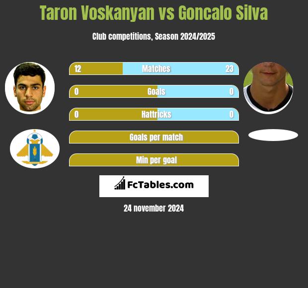 Taron Voskanyan vs Goncalo Silva h2h player stats