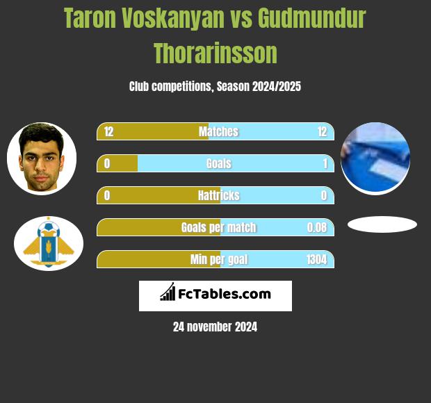 Taron Voskanyan vs Gudmundur Thorarinsson h2h player stats