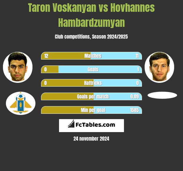 Taron Voskanyan vs Hovhannes Hambardzumyan h2h player stats