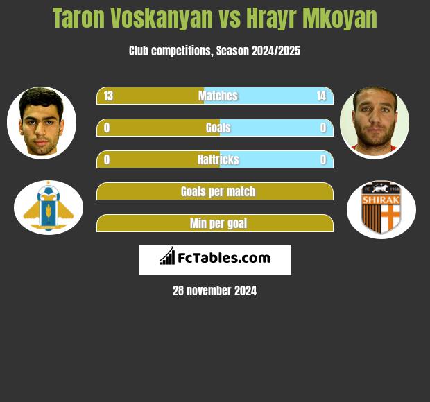 Taron Voskanyan vs Hrayr Mkoyan h2h player stats