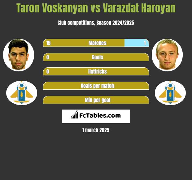 Taron Voskanyan vs Varazdat Haroyan h2h player stats