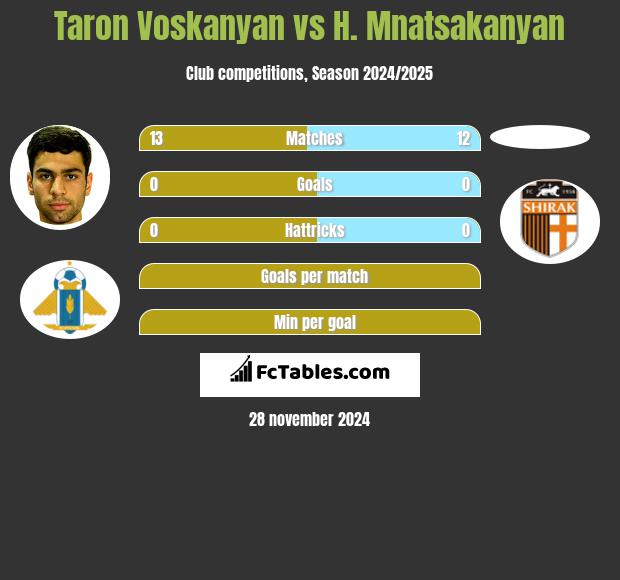 Taron Voskanyan vs H. Mnatsakanyan h2h player stats