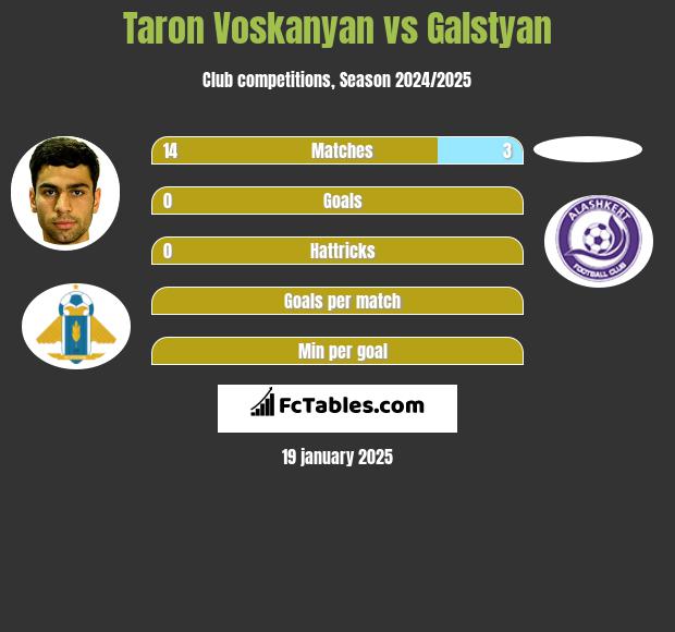 Taron Voskanyan vs Galstyan h2h player stats