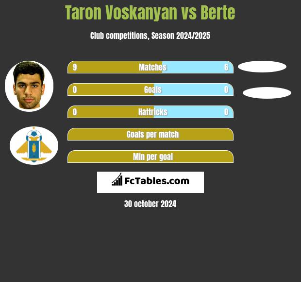 Taron Voskanyan vs Berte h2h player stats