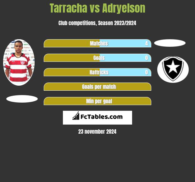 Tarracha vs Adryelson h2h player stats