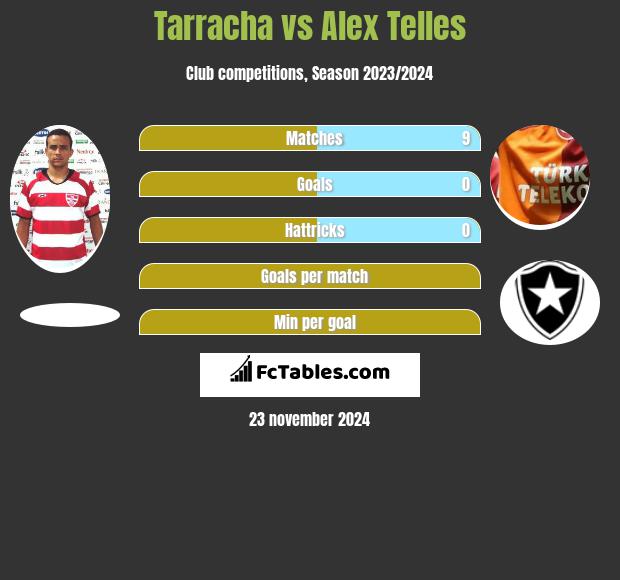 Tarracha vs Alex Telles h2h player stats