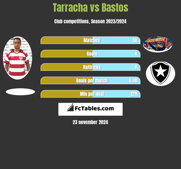 Tarracha vs Bastos h2h player stats