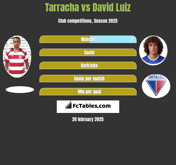 Tarracha vs David Luiz h2h player stats