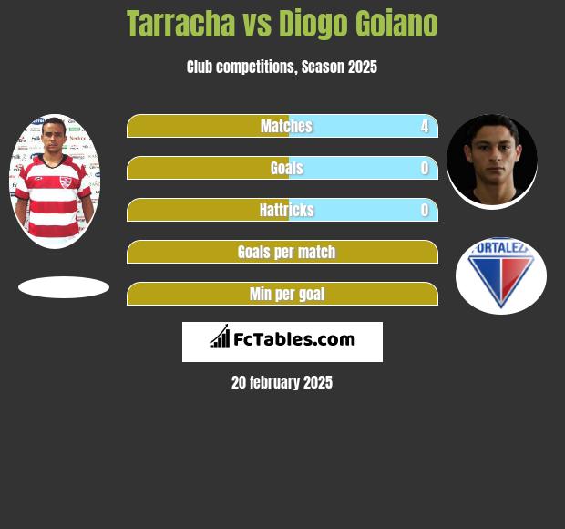 Tarracha vs Diogo Goiano h2h player stats