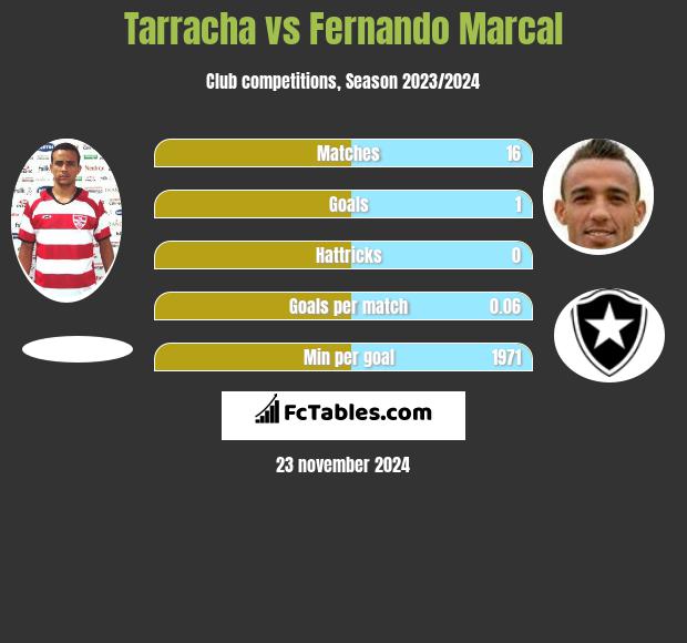 Tarracha vs Fernando Marcal h2h player stats