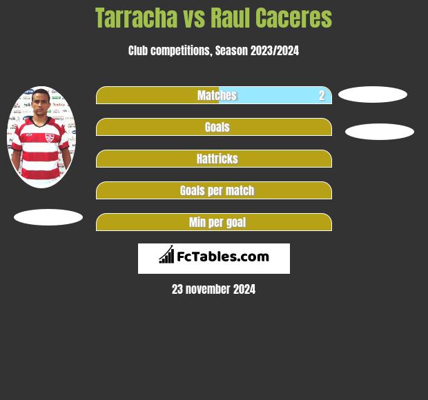 Tarracha vs Raul Caceres h2h player stats