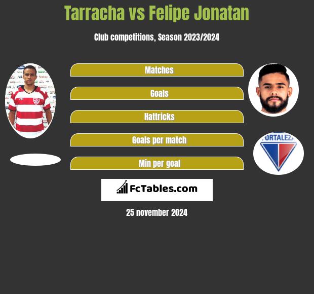 Tarracha vs Felipe Jonatan h2h player stats