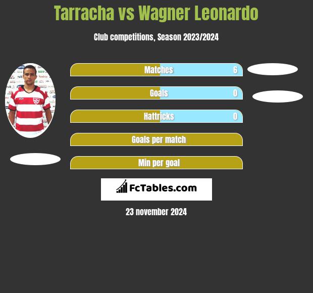 Tarracha vs Wagner Leonardo h2h player stats