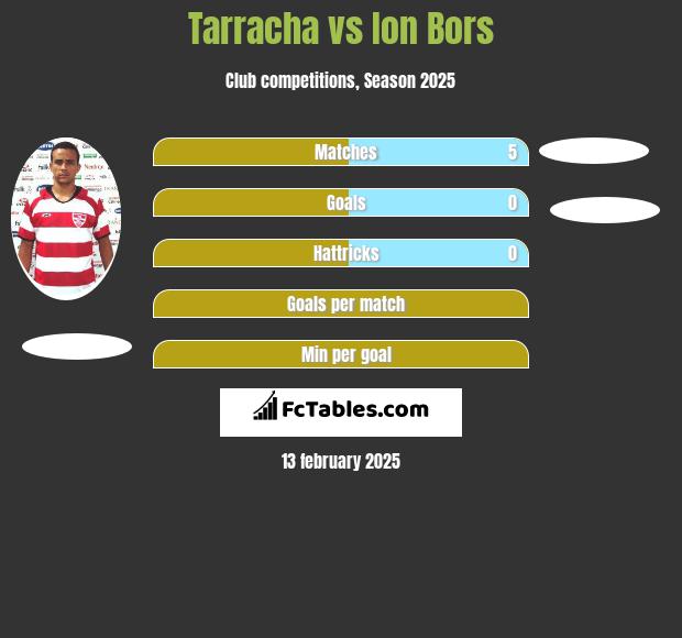 Tarracha vs Ion Bors h2h player stats