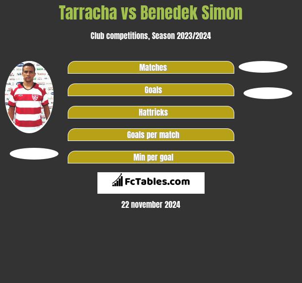 Tarracha vs Benedek Simon h2h player stats