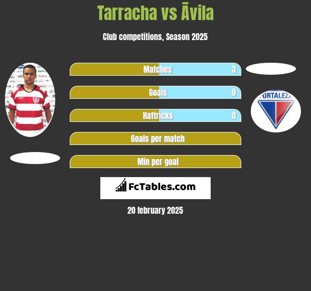 Tarracha vs Ãvila h2h player stats