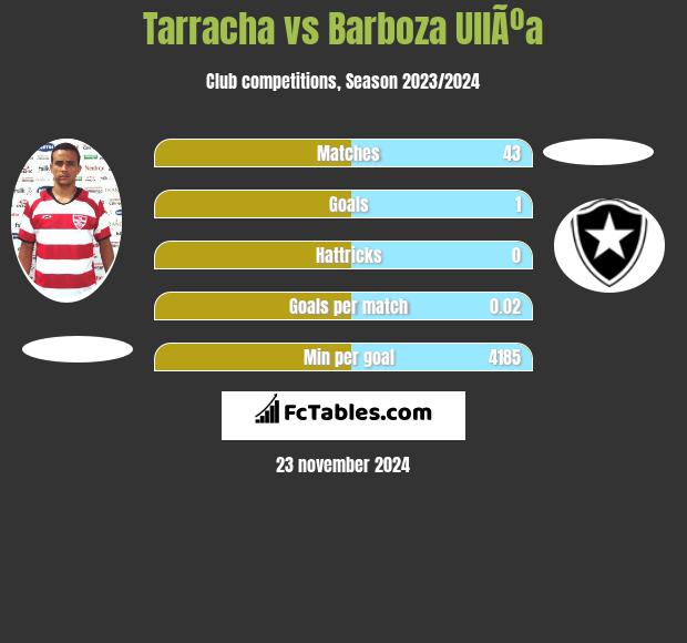 Tarracha vs Barboza UllÃºa h2h player stats