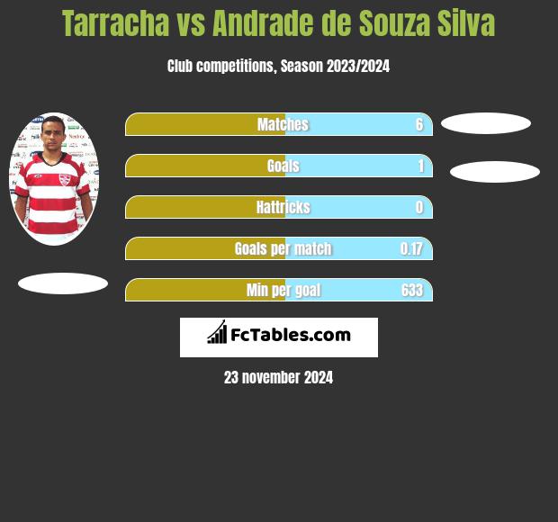 Tarracha vs Andrade de Souza Silva h2h player stats