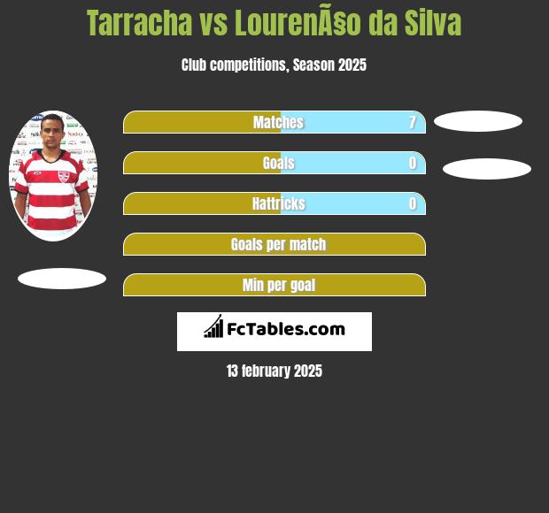 Tarracha vs LourenÃ§o da Silva h2h player stats