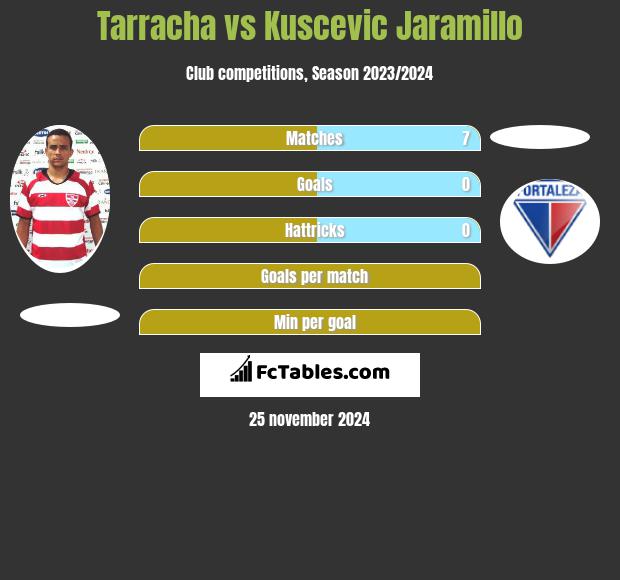 Tarracha vs Kuscevic Jaramillo h2h player stats