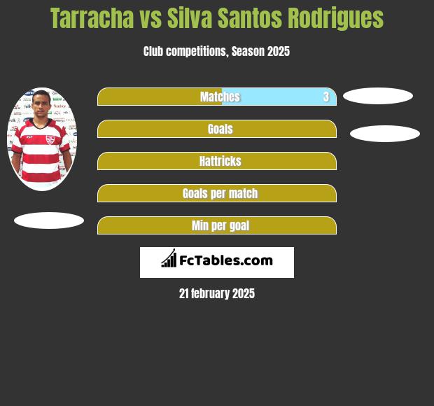 Tarracha vs Silva Santos Rodrigues h2h player stats