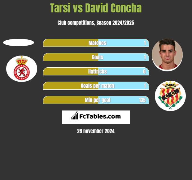 Tarsi vs David Concha h2h player stats