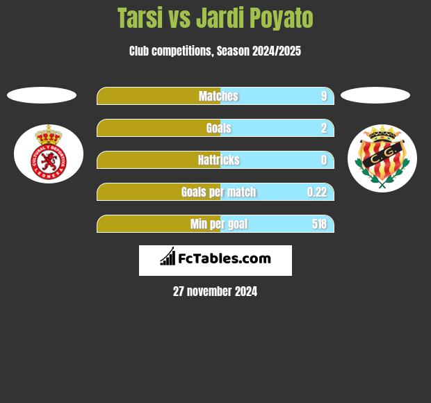 Tarsi vs Jardi Poyato h2h player stats