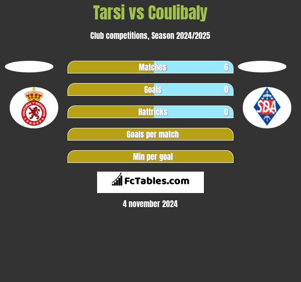 Tarsi vs Coulibaly h2h player stats