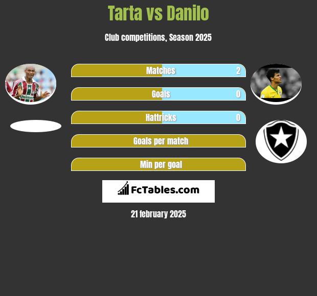 Tarta vs Danilo h2h player stats